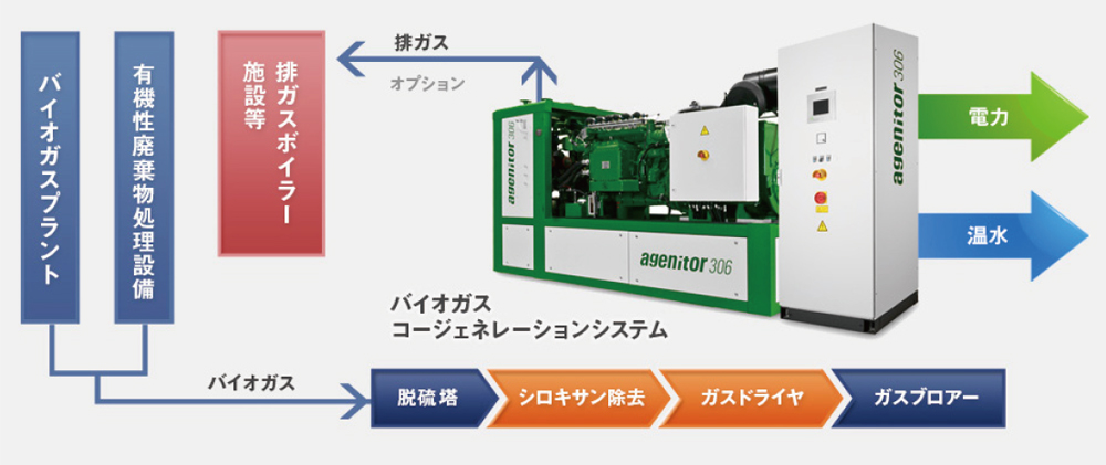 バイオガスコージェネレーションシステムフロー