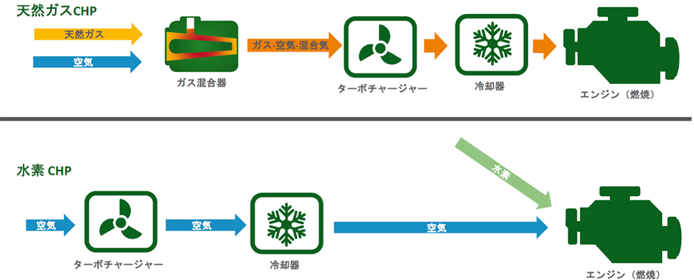 天然ガスCHP vs 水素CHP